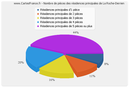 Nombre de pièces des résidences principales de La Roche-Derrien